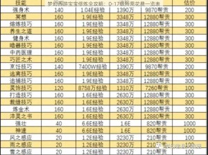 梦幻西游宝宝修炼全攻略：0-17级所需花费一览表