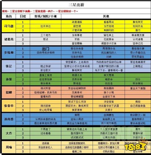 三国志幻想大陆黄月英完美出游结局攻略:选项选择与策略推荐