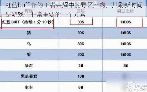 红蓝buff 作为王者荣耀中的野区产物，其刷新时间是游戏中非常重要的一个元素