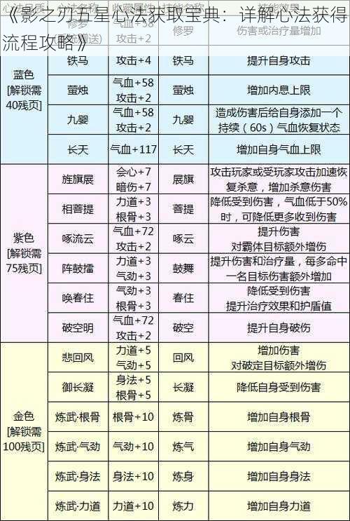 《影之刃五星心法获取宝典：详解心法获得流程攻略》