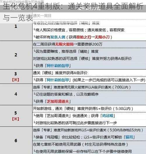 生化危机4重制版：通关奖励道具全面解析与一览表