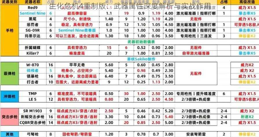 生化危机4重制版：武器属性深度解析与实战作用