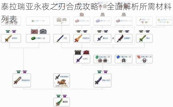 泰拉瑞亚永夜之刃合成攻略：全面解析所需材料列表