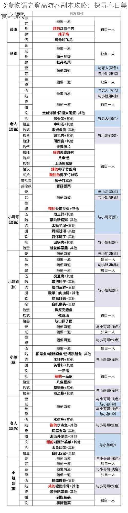 《食物语之登高游春副本攻略：探寻春日美食之旅》