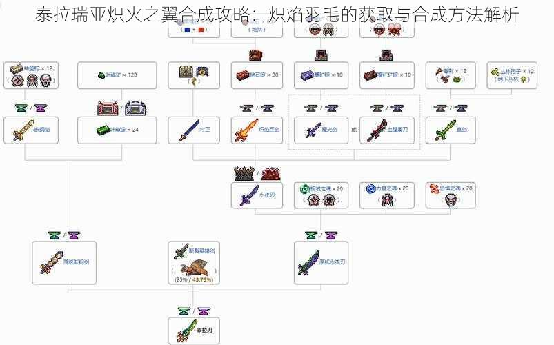 泰拉瑞亚炽火之翼合成攻略：炽焰羽毛的获取与合成方法解析