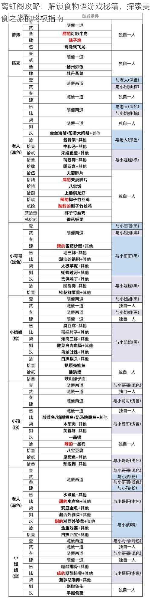 离虹阁攻略：解锁食物语游戏秘籍，探索美食之旅的终极指南