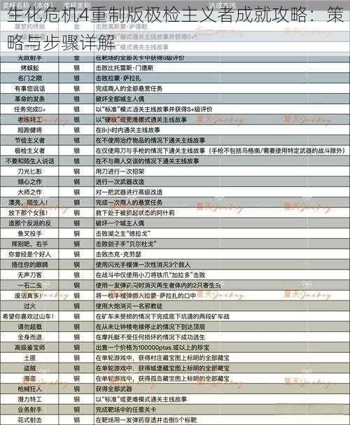 生化危机4重制版极检主义者成就攻略：策略与步骤详解