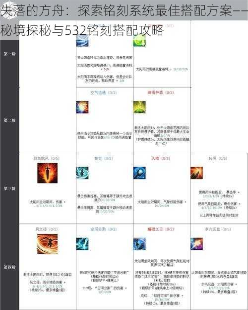 失落的方舟：探索铭刻系统最佳搭配方案——秘境探秘与532铭刻搭配攻略