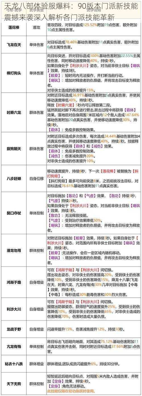 天龙八部体验服爆料：90版本门派新技能震撼来袭深入解析各门派技能革新