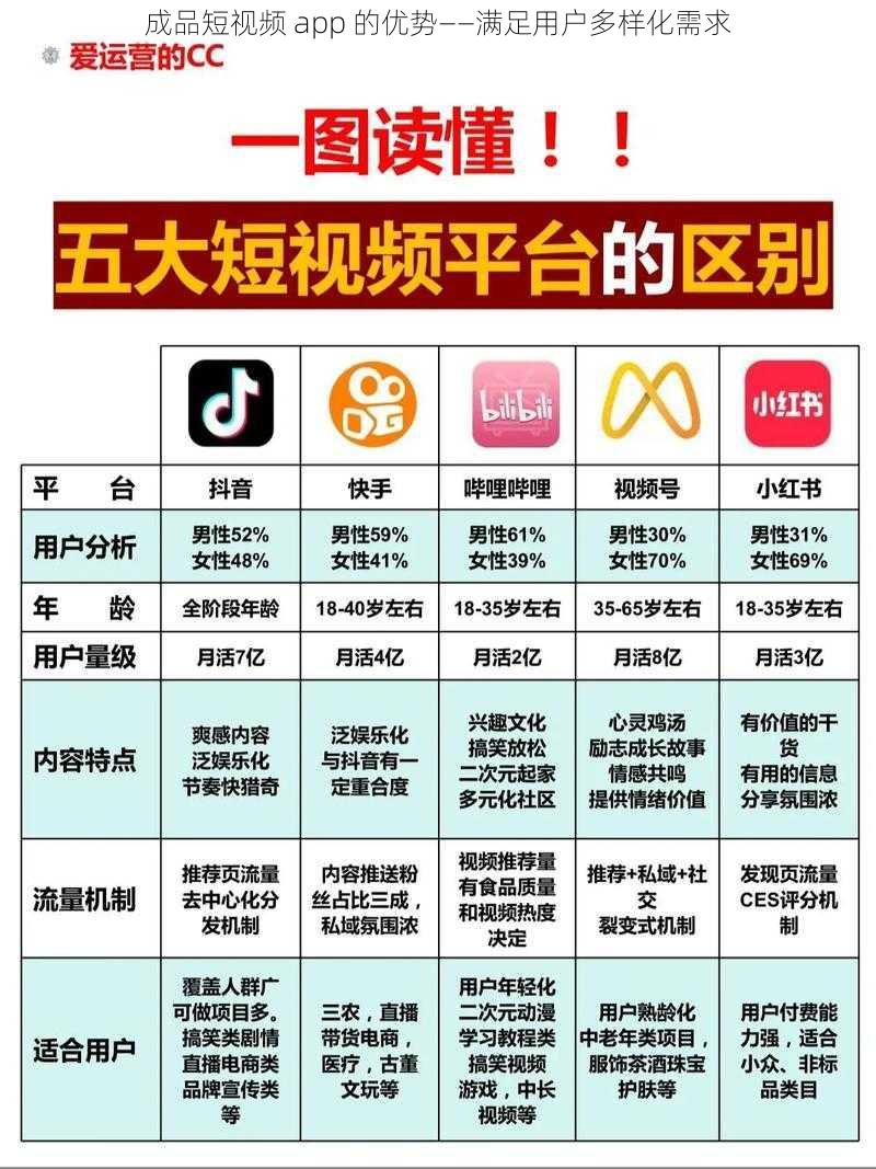 成品短视频 app 的优势——满足用户多样化需求