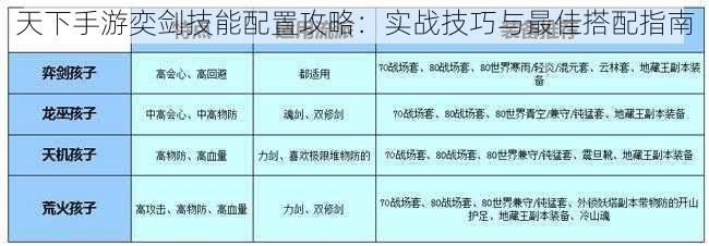 天下手游奕剑技能配置攻略：实战技巧与最佳搭配指南