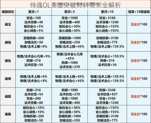 侍魂OL英雄突破材料需求全解析