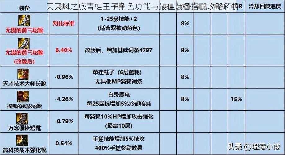 天天风之旅青蛙王子角色功能与最佳装备搭配攻略解析