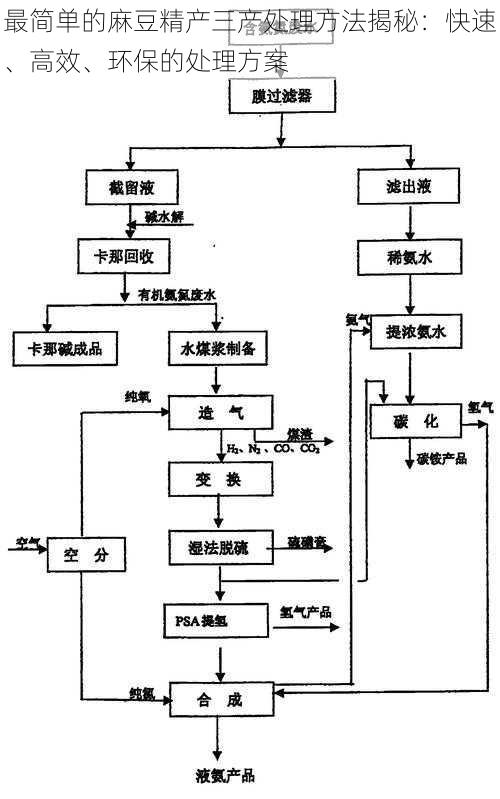 最简单的麻豆精产三产处理方法揭秘：快速、高效、环保的处理方案