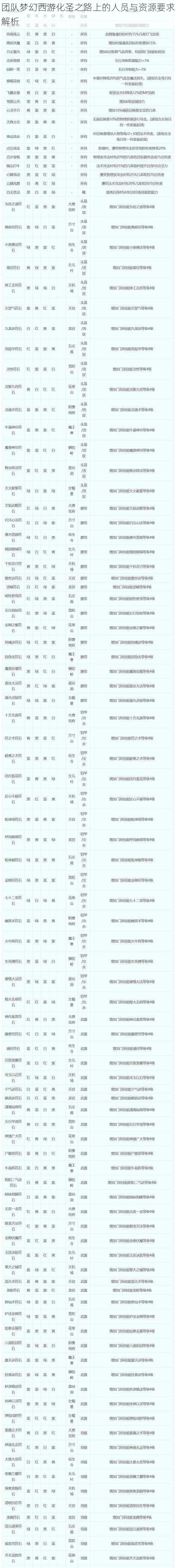 团队梦幻西游化圣之路上的人员与资源要求解析