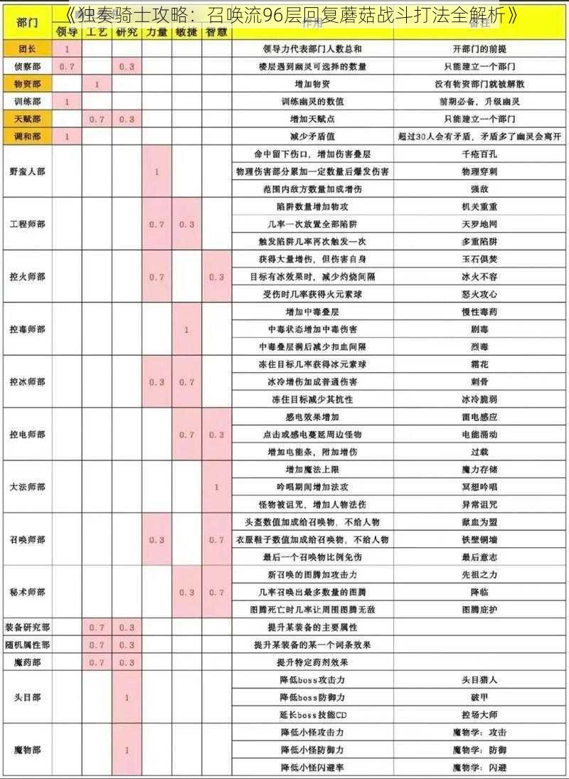 《独奏骑士攻略：召唤流96层回复蘑菇战斗打法全解析》