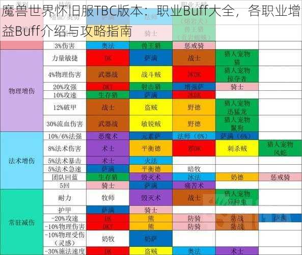 魔兽世界怀旧服TBC版本：职业Buff大全，各职业增益Buff介绍与攻略指南