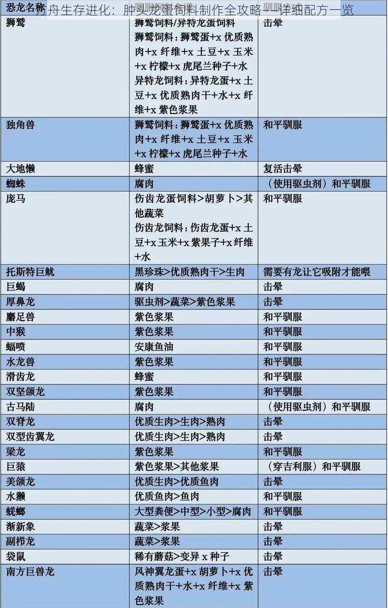 方舟生存进化：肿头龙蛋饲料制作全攻略——详细配方一览