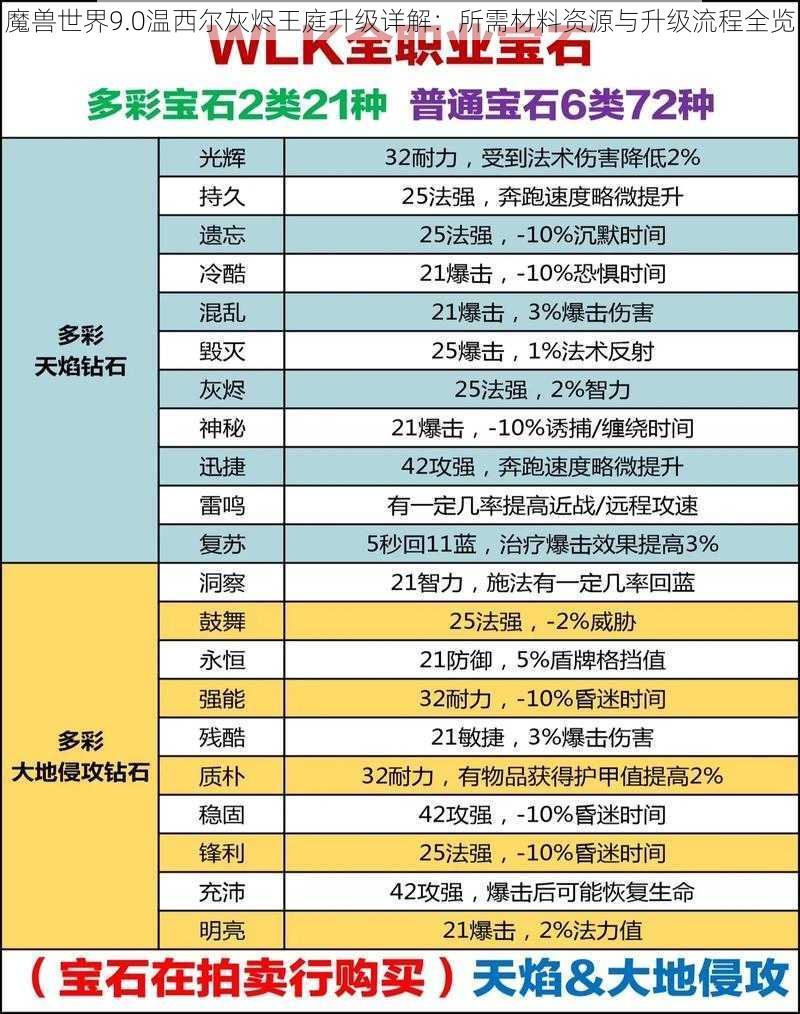 魔兽世界9.0温西尔灰烬王庭升级详解：所需材料资源与升级流程全览