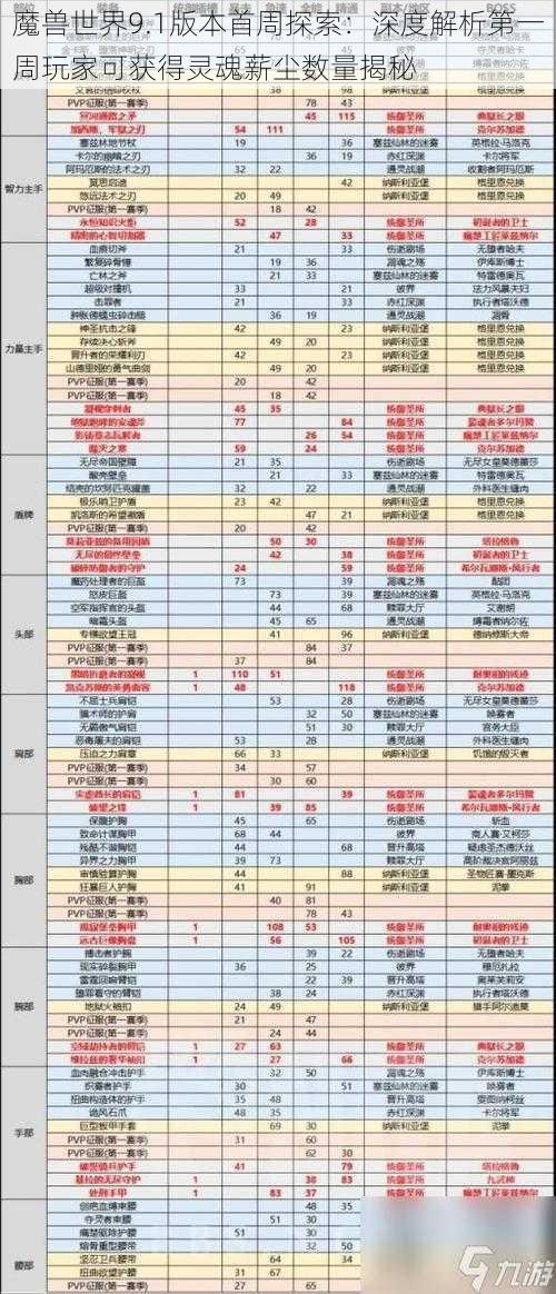 魔兽世界9.1版本首周探索：深度解析第一周玩家可获得灵魂薪尘数量揭秘