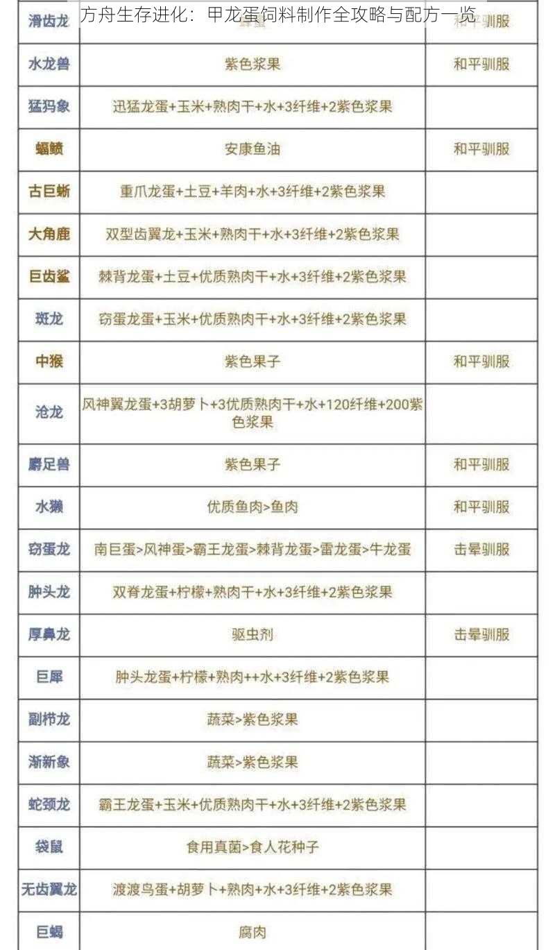 方舟生存进化：甲龙蛋饲料制作全攻略与配方一览