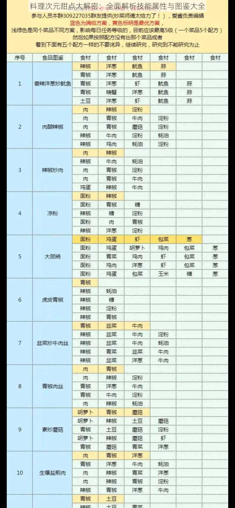 料理次元甜点大解密：全面解析技能属性与图鉴大全