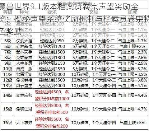 魔兽世界9.1版本档案员卷宗声望奖励全览：揭秘声望系统奖励机制与档案员卷宗特色奖励