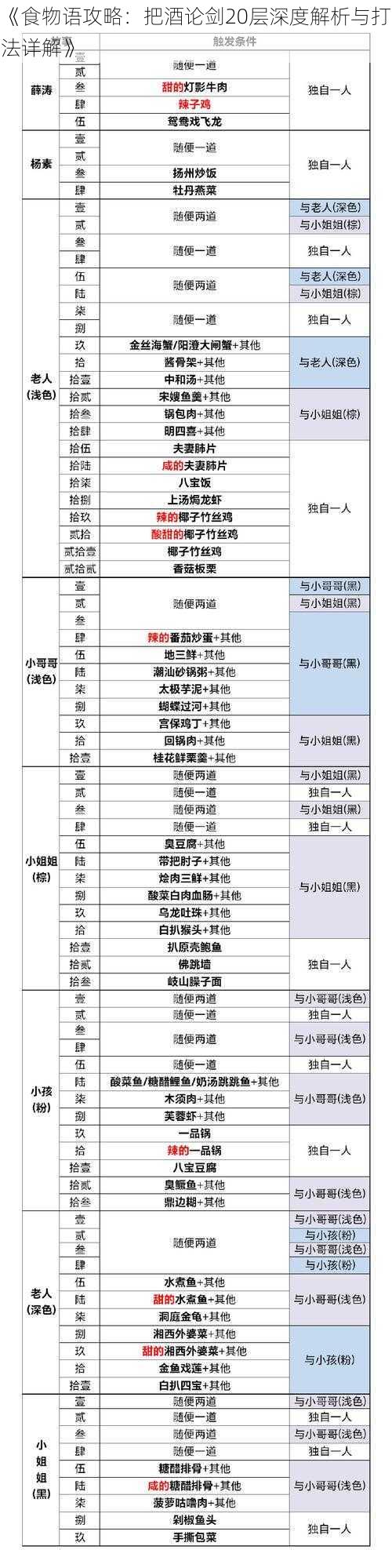 《食物语攻略：把酒论剑20层深度解析与打法详解》