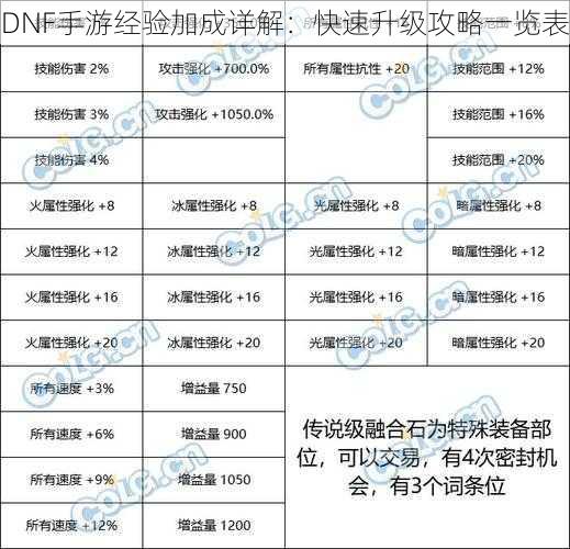 DNF手游经验加成详解：快速升级攻略一览表