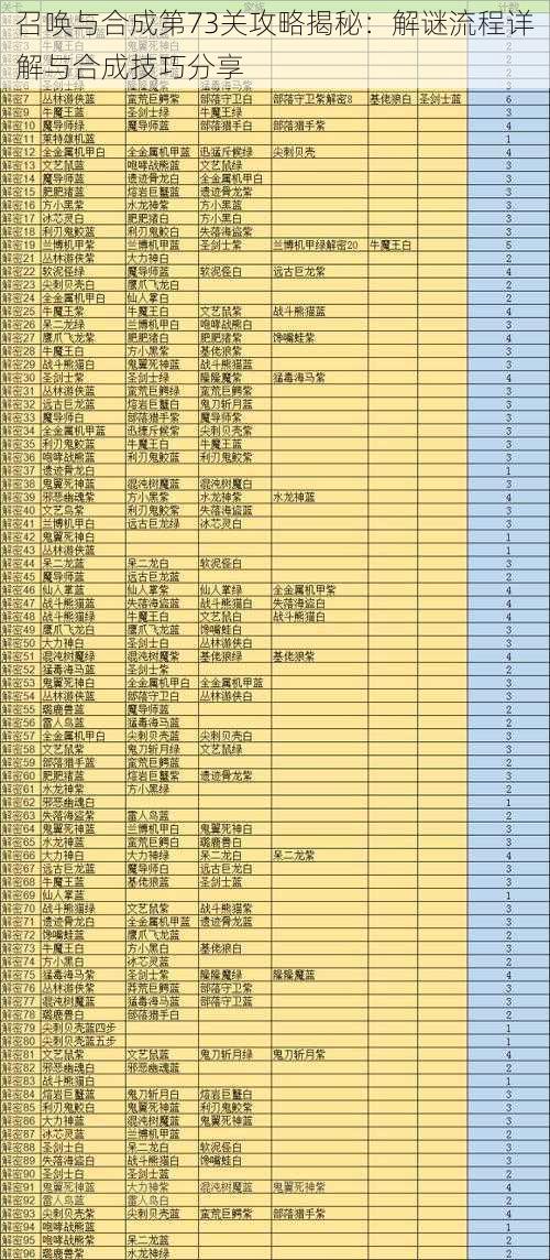 召唤与合成第73关攻略揭秘：解谜流程详解与合成技巧分享