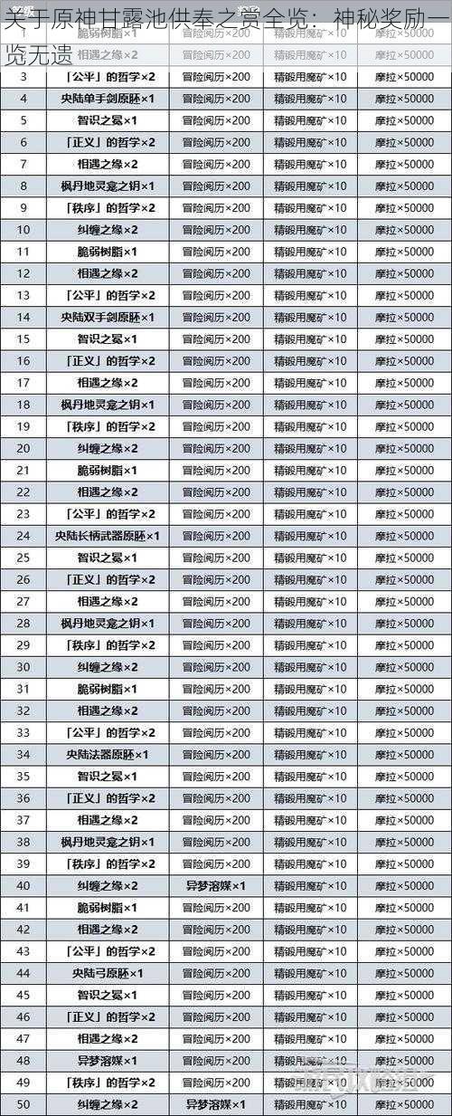 关于原神甘露池供奉之赏全览：神秘奖励一览无遗