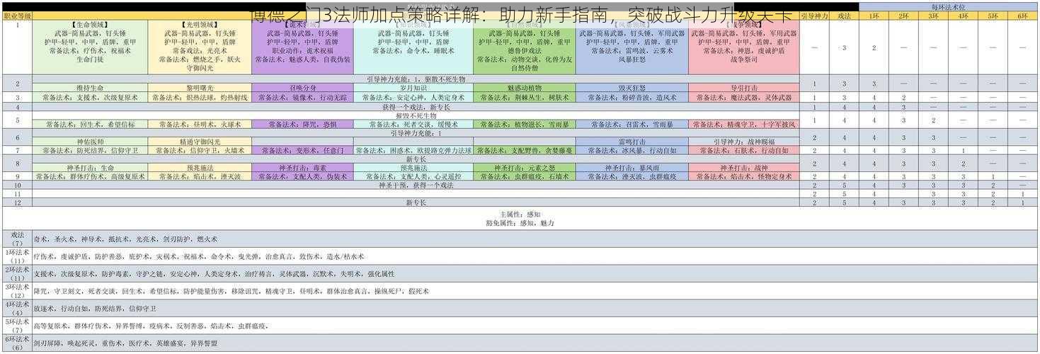 博德之门3法师加点策略详解：助力新手指南，突破战斗力升级关卡