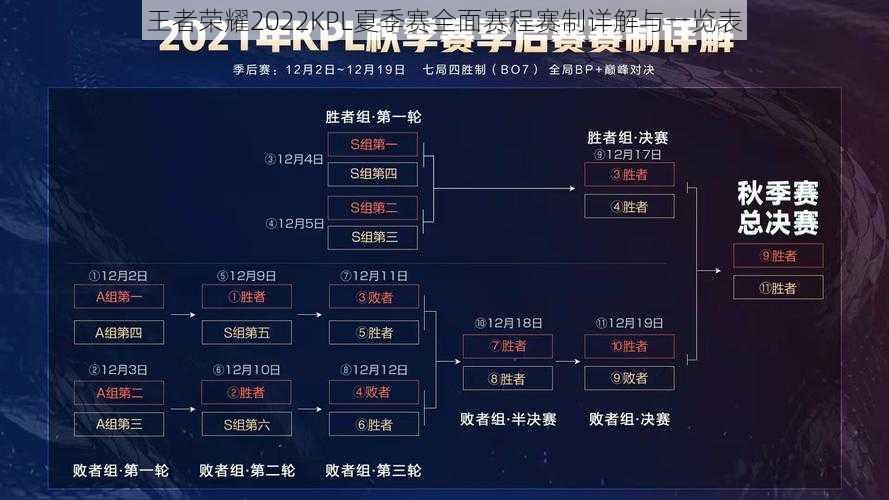 王者荣耀2022KPL夏季赛全面赛程赛制详解与一览表