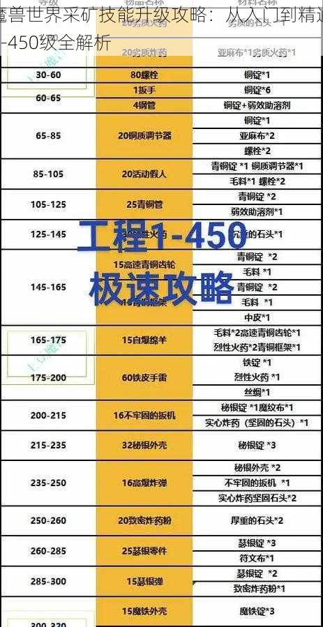 魔兽世界采矿技能升级攻略：从入门到精通1-450级全解析