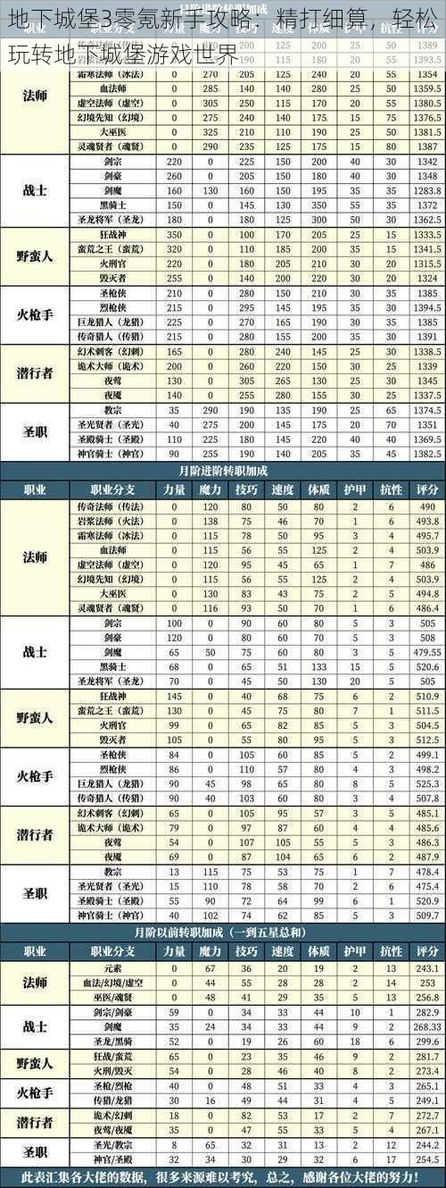 地下城堡3零氪新手攻略：精打细算，轻松玩转地下城堡游戏世界