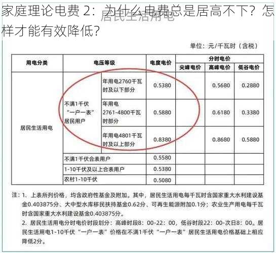 家庭理论电费 2：为什么电费总是居高不下？怎样才能有效降低？