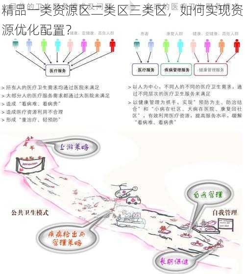 精品一类资源区二类区三类区，如何实现资源优化配置？