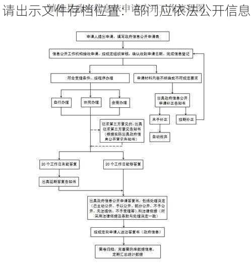 请出示文件存档位置：部门应依法公开信息