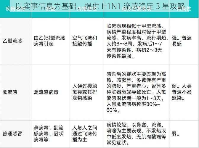 以实事信息为基础，提供 H1N1 流感稳定 3 星攻略