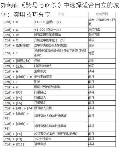 如何在《骑马与砍杀》中选择适合自立的城堡：实用技巧分享