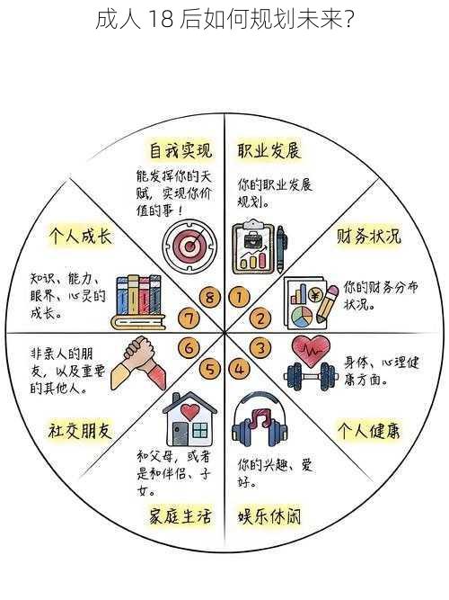 成人 18 后如何规划未来？