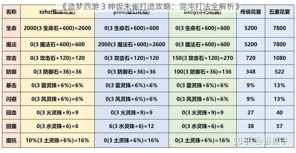 《造梦西游 3 神级朱雀打造攻略：混沌打法全解析》