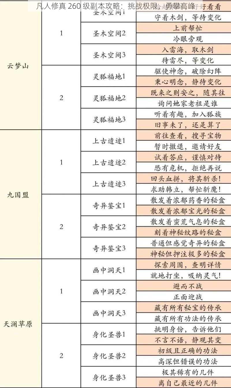 凡人修真 260 级副本攻略：挑战极限，勇攀高峰