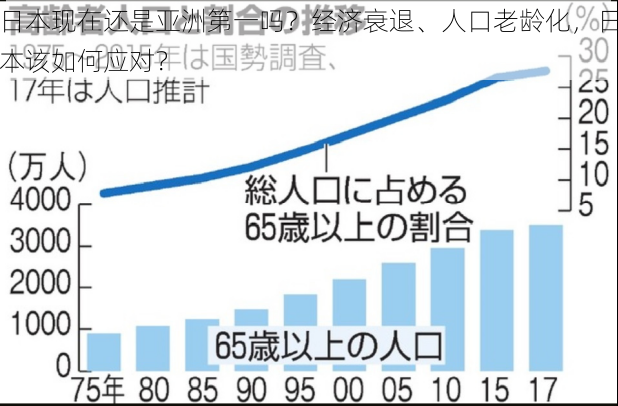 日本现在还是亚洲第一吗？经济衰退、人口老龄化，日本该如何应对？