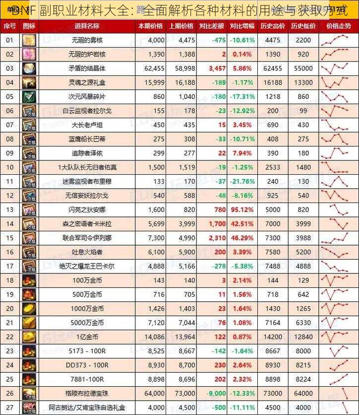 DNF 副职业材料大全：全面解析各种材料的用途与获取方式