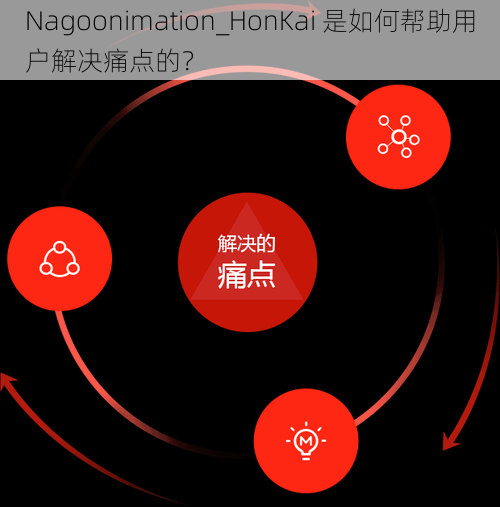 Nagoonimation_HonKai 是如何帮助用户解决痛点的？