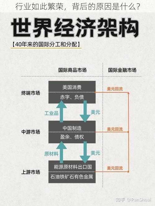 行业如此繁荣，背后的原因是什么？