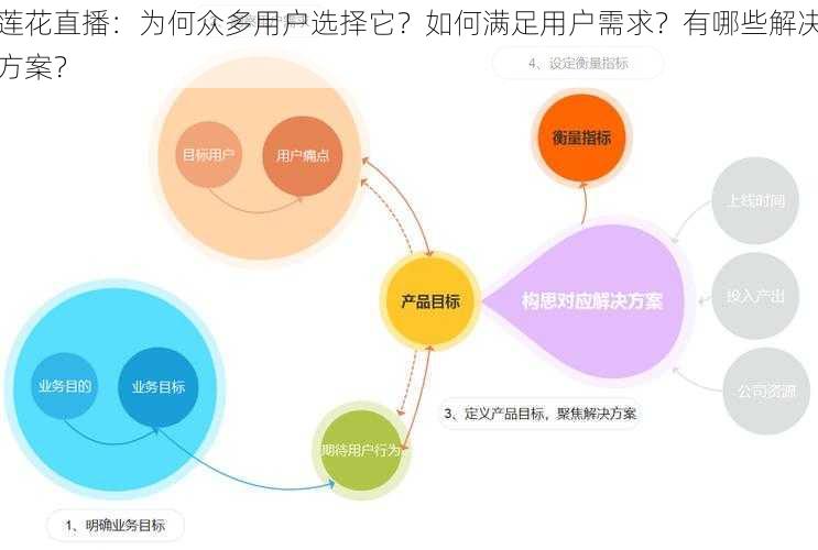 莲花直播：为何众多用户选择它？如何满足用户需求？有哪些解决方案？