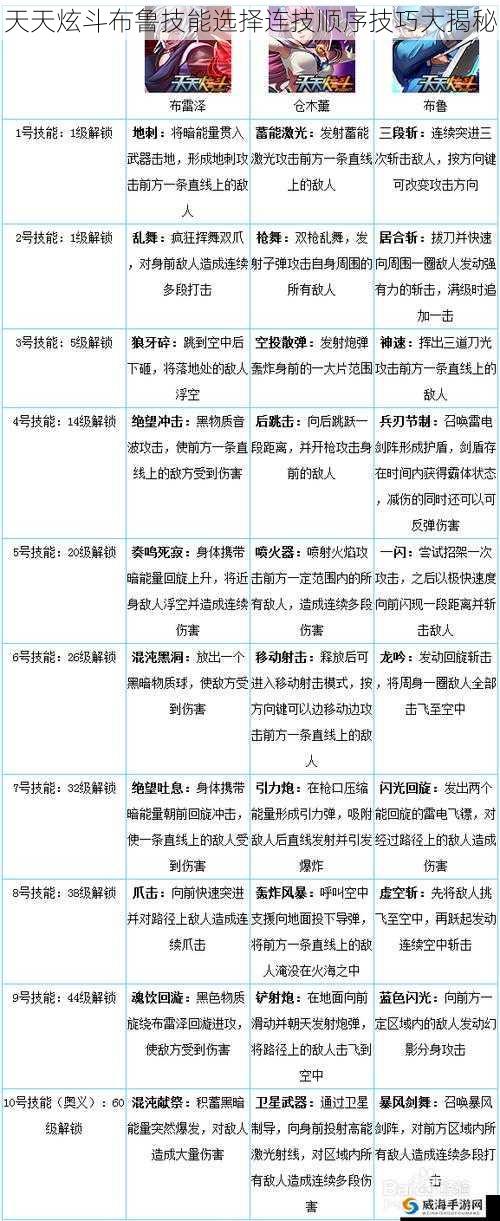 天天炫斗布鲁技能选择连技顺序技巧大揭秘