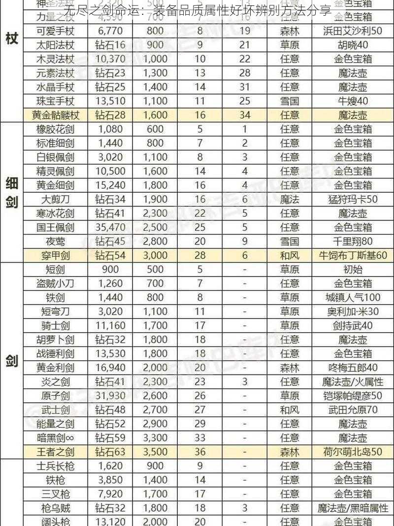 无尽之剑命运：装备品质属性好坏辨别方法分享